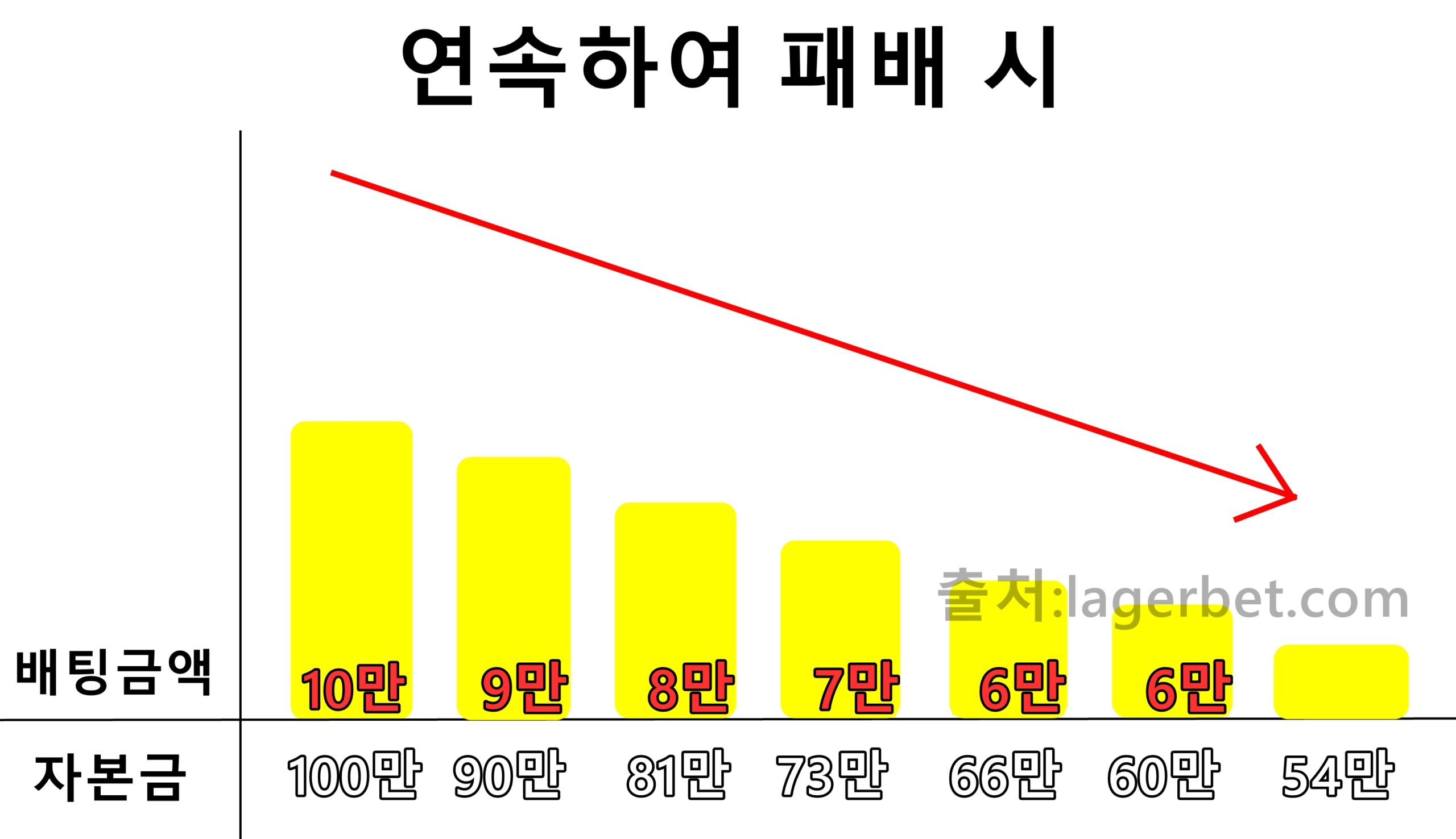 10퍼센트 배팅