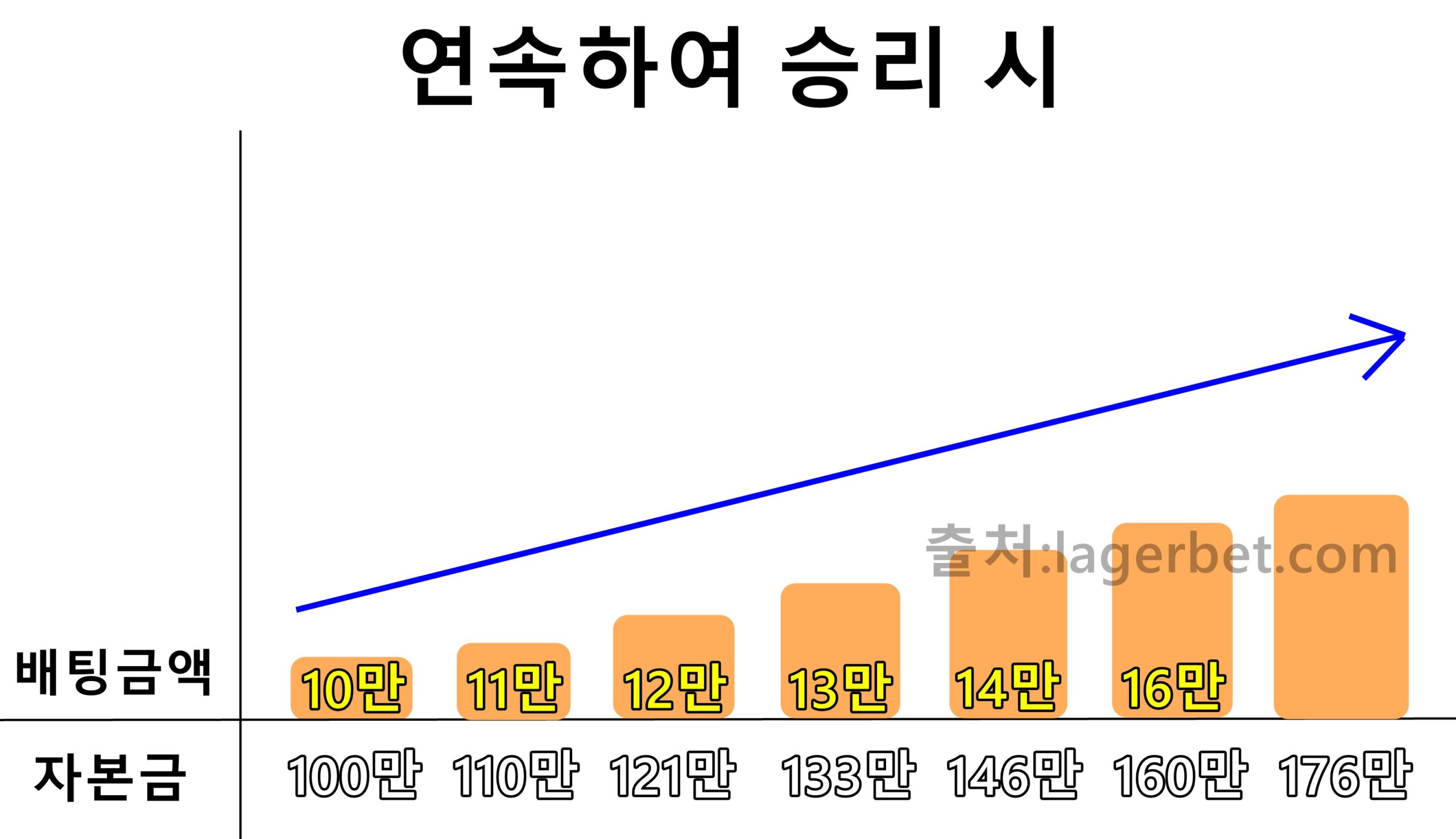 10% 시스템 배팅