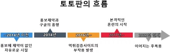 스포츠 토토 역사