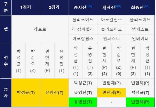 스타크래프트 토토사이트