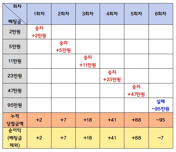 추천하는 바카라 배팅방법 5가지, 장점과 단점 분석
