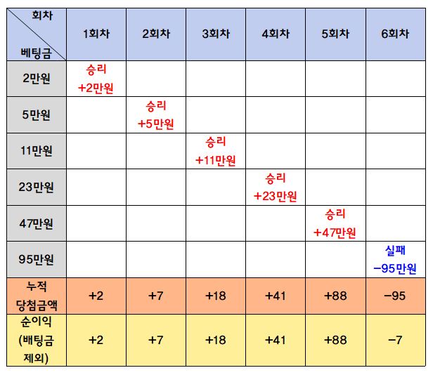 바카라 필승전략, 배팅방법 추천