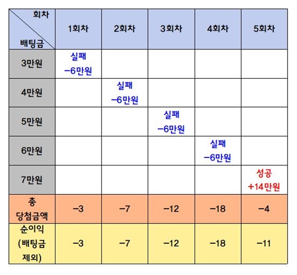 추천하는 바카라 배팅방법 5가지, 장점과 단점 분석