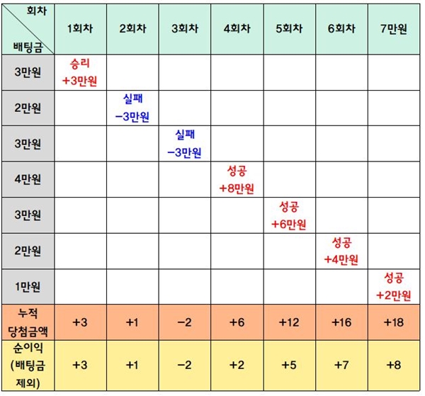 추천하는 바카라 배팅방법 5가지, 장점과 단점 분석