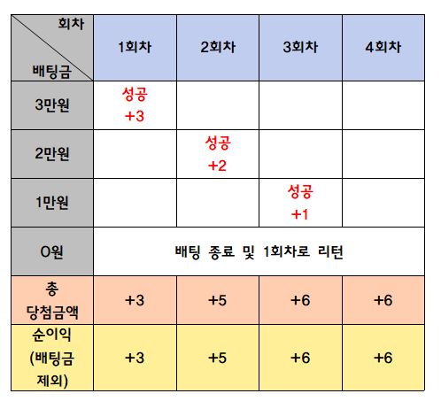 바카라 필승전략, 배팅방법 추천