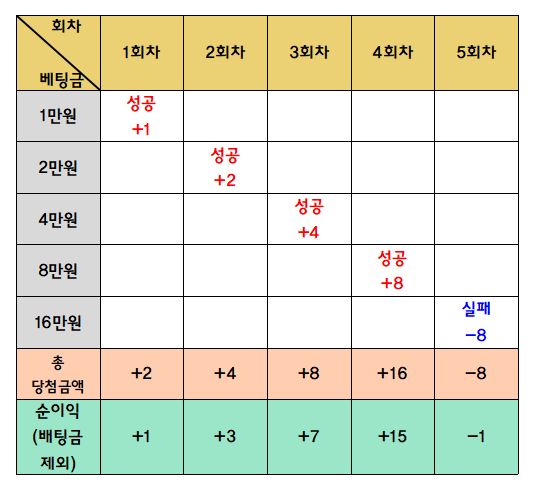 바카라 필승전략, 배팅방법 추천