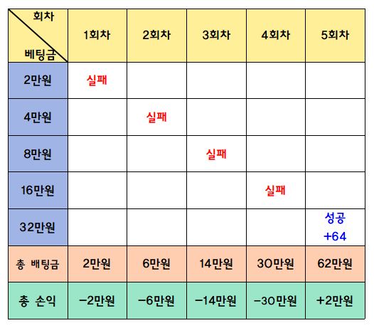 추천하는 바카라 배팅방법 5가지, 장점과 단점 분석