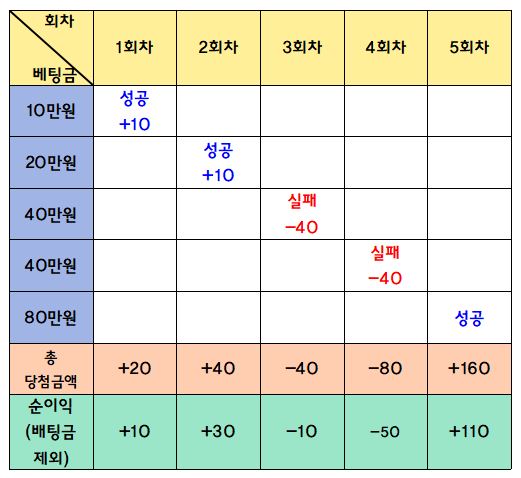 바카라 필승전략, 배팅방법 추천